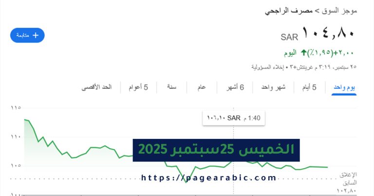 سهم الراجحي يرتفع ويغلق عند 104.80
